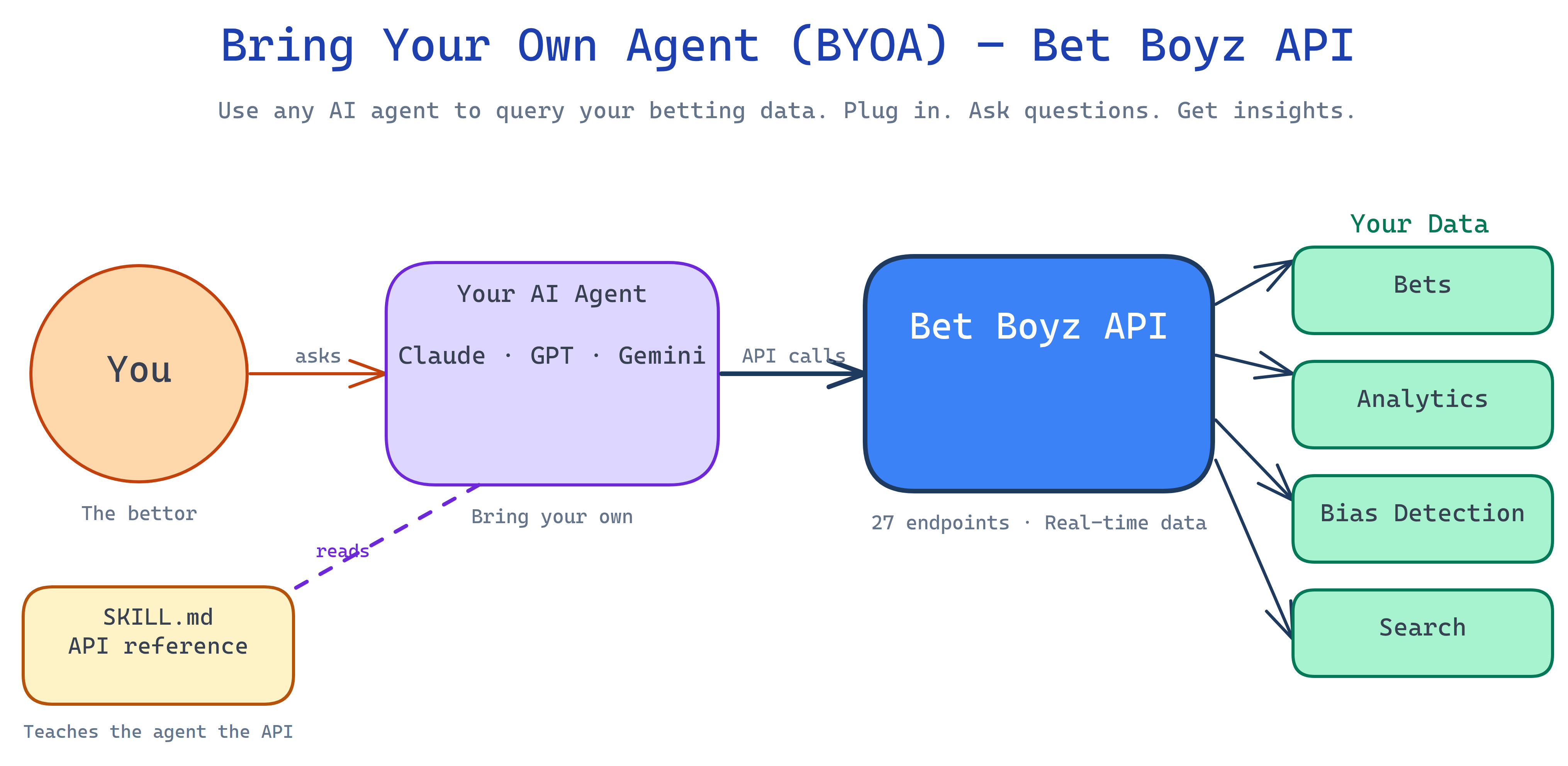 BYOA Architecture — how you connect to the Bet Boyz API